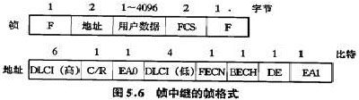 小自考计算机网络实用技术知识点：帧中继的帧格式