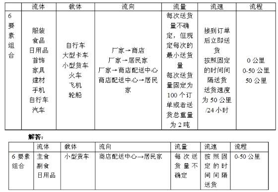 小自考《电子商务与现代物流》章节试题：第2章