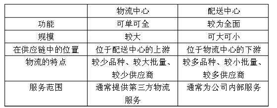 小自考《电子商务与现代物流》章节试题：第3章