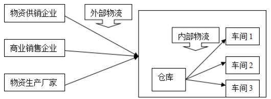 小自考《物流管理概论》章节习题及答案：第5章