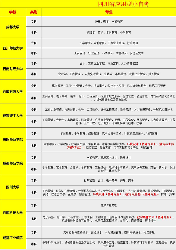 2022年四川小自考正在火热报名中！四川小自考有什么优势？