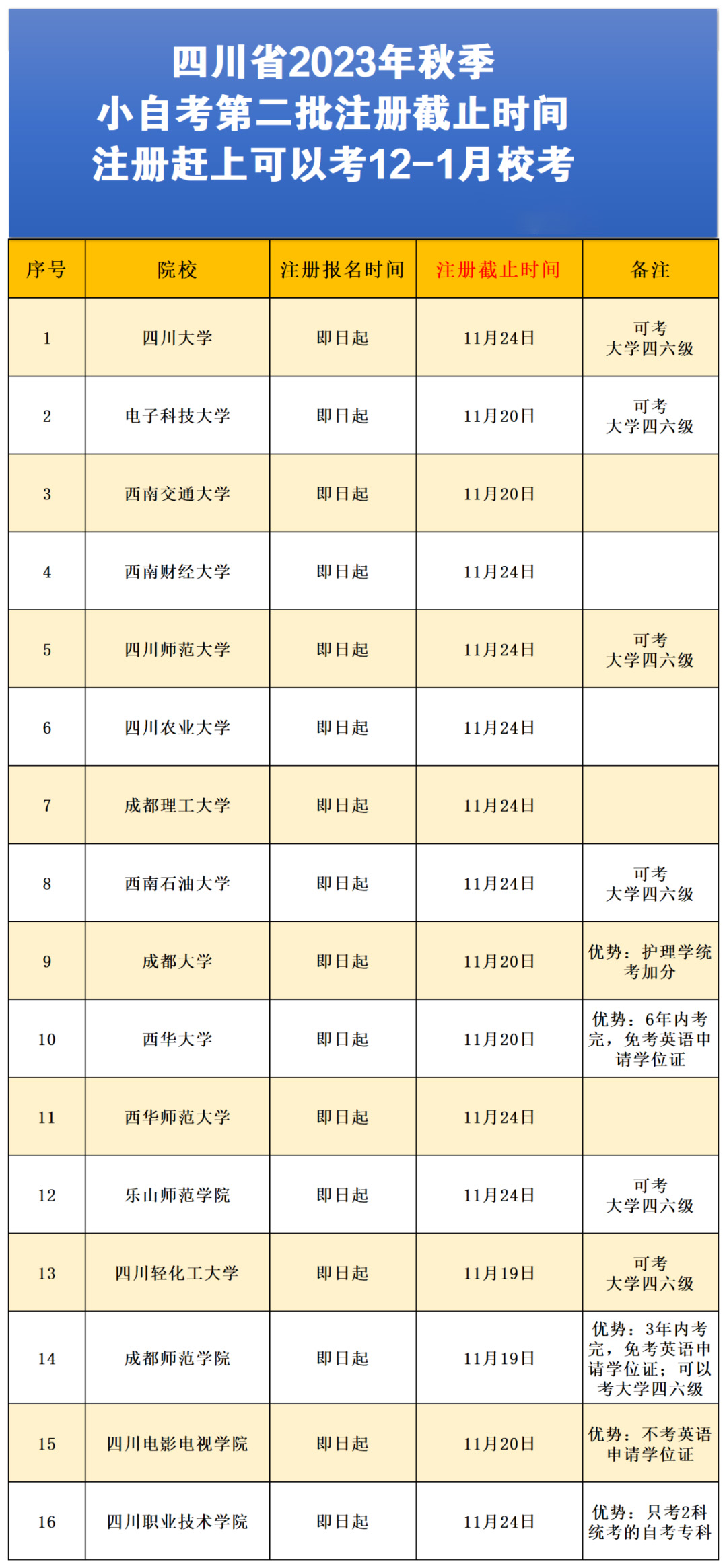 四川小自考秋季注册接近尾声，注册可赶上12-1月底的校考（附院校专业表）