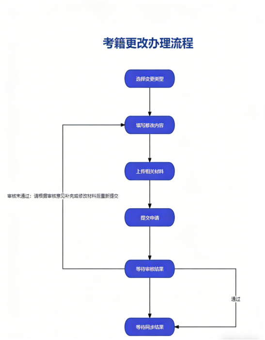 2026年下半年四川高等教育自学考试考籍更改申请的通告(图1)
