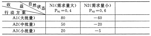 全国2009年4月高等教育自学考试运筹学基础试题(图2)