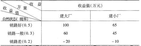 全国2010年10月高等教育自学考试建筑经济与企业(图1) 全国2010年10月高等教育自学考试建筑经济与企业(图1)