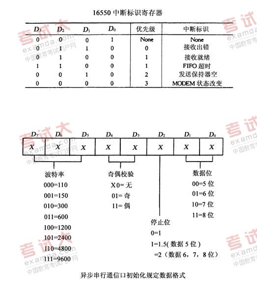 全国2010年10月高等教育自学考试计算机通信接口(图9)