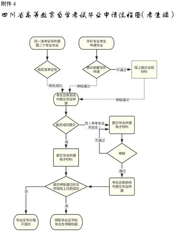 关于受理2020年上半年高等教育自学考试第二次毕业申请的通告(图2)