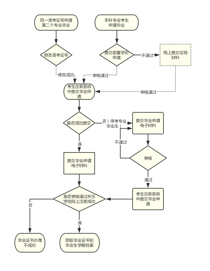 四川省高等教育自学考试毕业流程图（考生端）(图1)