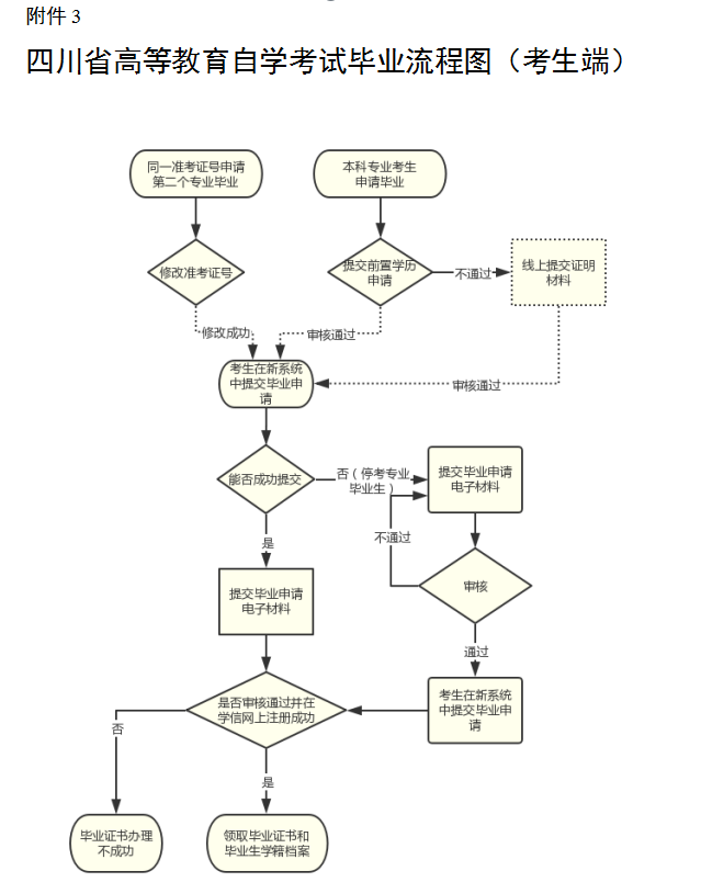 四川自考毕业申请流程图